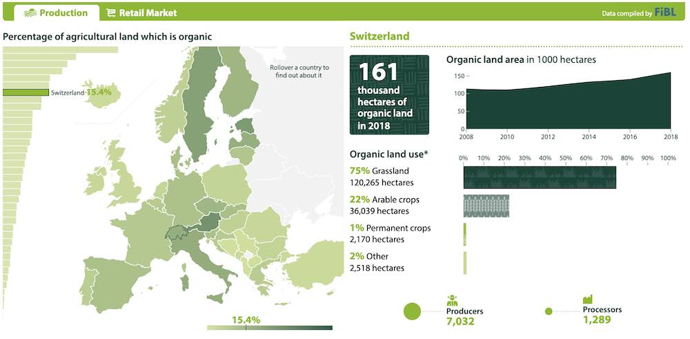 Bio wächst! Zahlen zum Schweizer Biolandbau interaktiv aufbereitet sowie dynamische Karte zu Bio-Produktions- und Marktdaten in Europa.
