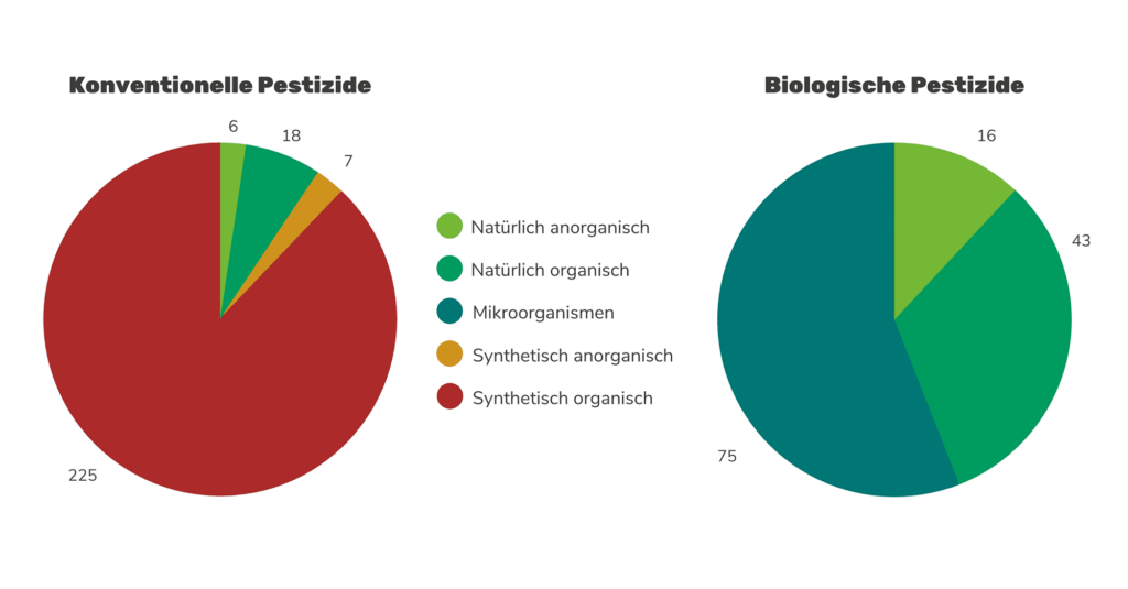 Stimmen die Behauptungen, dass im Bio-Bereich ähnlich häufig und ähnlich giftige natürliche Pestizide verwendet werden wie synthetische in der konventionellen Landwirtschaft?
